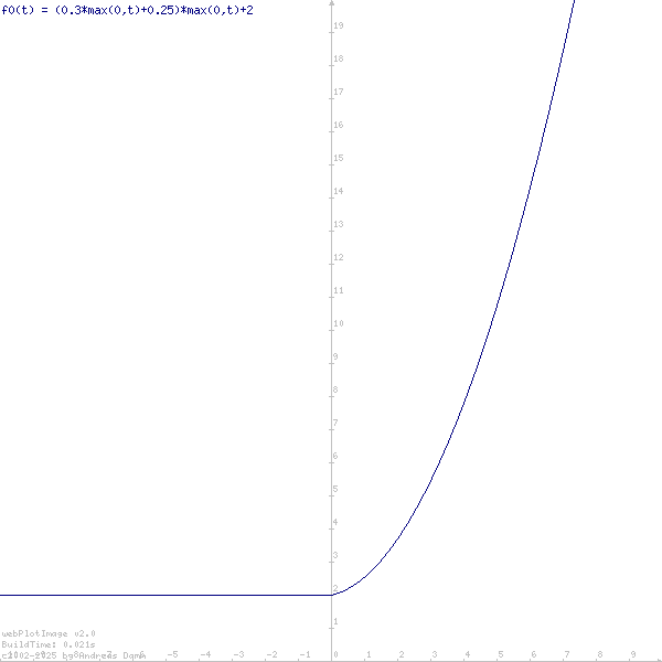 Funktionsgraph